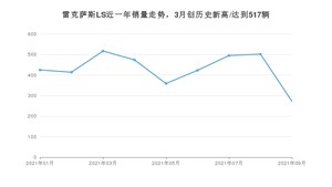 2021年9月雷克萨斯LS销量多少？ 全国销量分布如何？