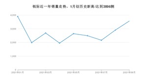 2021年9月福特锐际销量如何？ 在SUV中排名怎么样？