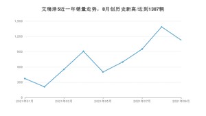 2021年9月奇瑞艾瑞泽5销量怎么样？ 在5-10万排名如何？