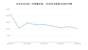 2021年9月马自达CX-4销量怎么样？ 在15-20万排名如何？