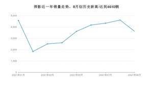 2021年9月大众探影销量 近几月销量走势一览
