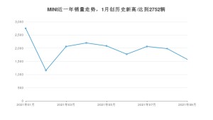 MINI 2021年9月份销量数据发布 共1575台