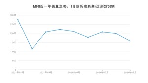 MINI 2021年9月份销量数据发布 共1575台