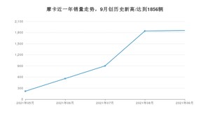 2021年9月WEY摩卡销量怎么样？ 在15-20万排名如何？