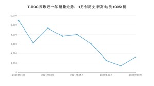 2021年9月大众T-ROC探歌销量怎么样？ 在15-20万排名如何？