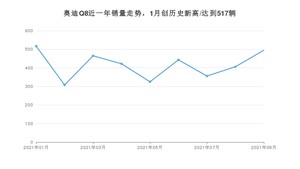 2021年9月奥迪Q8销量多少？ 全国销量分布如何？