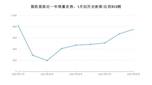 2021年9月路虎揽胜星脉销量多少？ 全国销量分布如何？