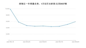 2021年9月吉利汽车缤瑞销量 近几月销量走势一览