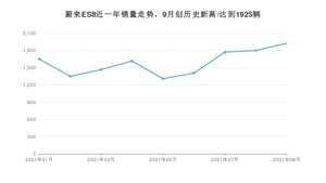 2021年9月蔚来ES8销量如何？ 在SUV中排名怎么样？