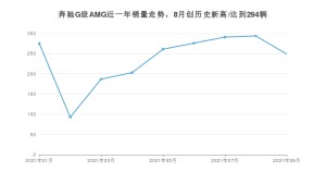 2021年9月奔驰G级AMG销量多少？ 全国销量分布如何？