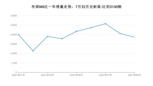 2021年9月广汽传祺传祺M6销量怎么样？ 在10-15万排名如何？