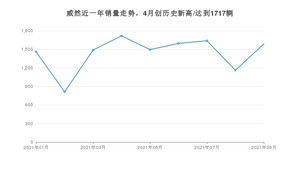 2021年9月大众威然销量如何？ 在MPV中排名怎么样？