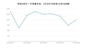 2021年9月奔驰V级销量多少？ 全国销量分布如何？