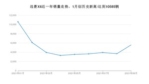 2021年9月吉利汽车远景X6销量怎么样？ 在5-10万排名如何？