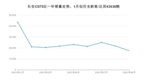 2021年9月长安CS75销量怎么样？ 在10-15万排名如何？