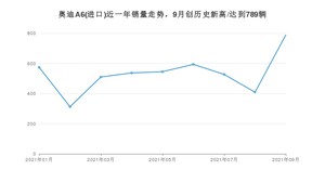 2021年9月奥迪A6(进口)销量怎么样？ 在50-70万排名如何？