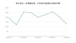 2021年9月丰田埃尔法销量怎么样？ 在70-100万排名如何？