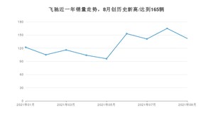 2021年9月宾利飞驰销量多少？ 全国销量分布如何？