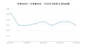 广汽传祺传祺GS3 2021年9月份销量数据发布 共2945台