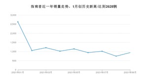 Jeep指南者 2021年9月份销量数据发布 共943台