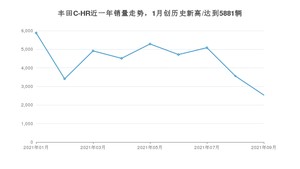 2021年9月丰田C-HR销量 近几月销量走势一览