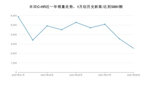 2021年9月丰田C-HR销量 近几月销量走势一览