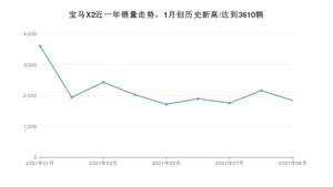 2021年9月宝马X2销量 近几月销量走势一览