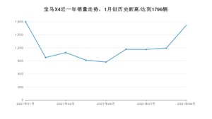 2021年9月宝马X4销量 近几月销量走势一览