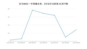 2021年9月宝马M4销量如何？ 在中型车中排名怎么样？