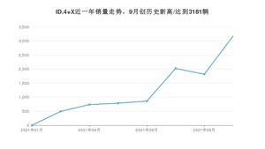 2021年9月大众ID.4 X销量如何？ 在SUV中排名怎么样？