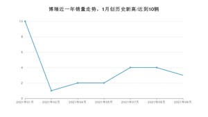 2021年9月吉利汽车博瑞销量多少？ 全国销量分布如何？