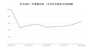 2021年9月宝马X6销量如何？ 在SUV中排名怎么样？