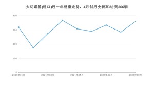 2021年9月Jeep大切诺基(进口)销量怎么样？ 在50-70万排名如何？