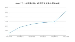 2021年9月广汽埃安Aion Y销量怎么样？ 在10-15万排名如何？