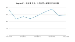 2021年9月保时捷Taycan销量怎么样？ 在70-100万排名如何？