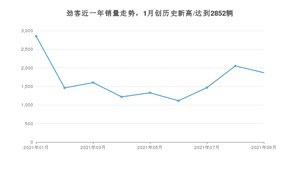 日产劲客 2021年9月份销量数据发布 共1869台