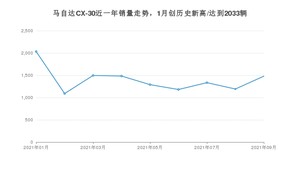 2021年9月马自达CX-30销量 近几月销量走势一览