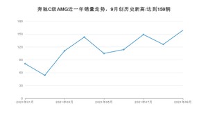 2021年9月奔驰C级AMG销量多少？ 全国销量分布如何？