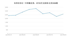 2021年9月哈弗初恋销量多少？ 全国销量分布如何？