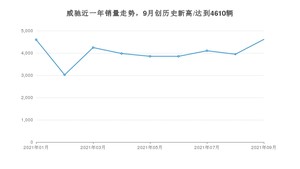 2021年9月丰田威驰销量怎么样？ 在5-10万排名如何？