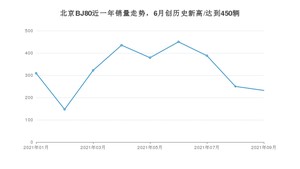 2021年9月北京BJ80销量多少？ 全国销量分布如何？