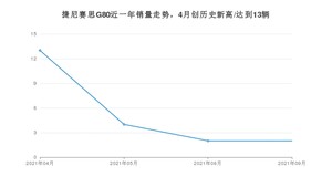 2021年9月捷尼赛思G80销量如何？ 在中大型车中排名怎么样？