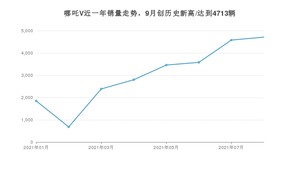 2021年9月哪吒汽车哪吒V销量怎么样？ 在5-10万排名如何？