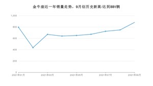 2021年9月福特金牛座销量如何？ 在中型车中排名怎么样？