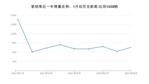 2021年9月现代索纳塔销量多少？ 全国销量分布如何？