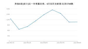 2021年9月奔驰E级(进口)销量怎么样？ 在50-70万排名如何？