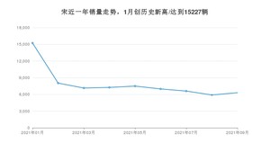 2021年9月比亚迪宋销量多少？ 全国销量分布如何？