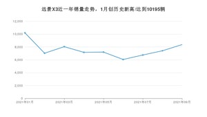 2021年9月吉利汽车远景X3销量 近几月销量走势一览