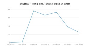 宝马M3 2021年9月份销量数据发布 共25台