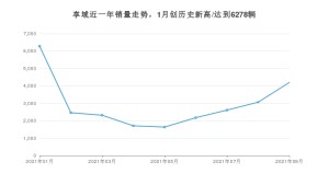 2021年9月本田享域销量怎么样？ 在10-15万排名如何？